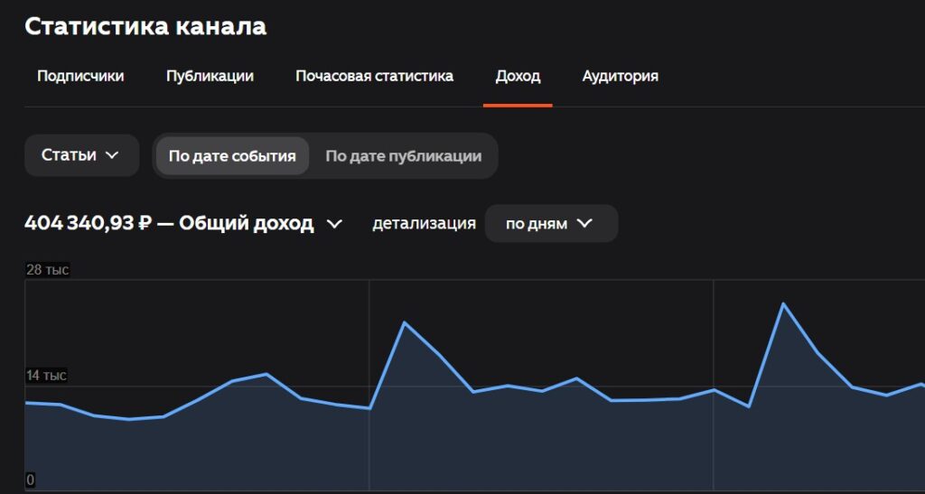 Сколько можно заработать в дзене в 2026 году