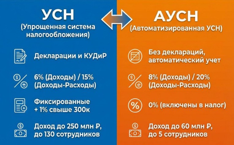 Самозанятость и ИП в дзене. Что лучше и в чем их разница?