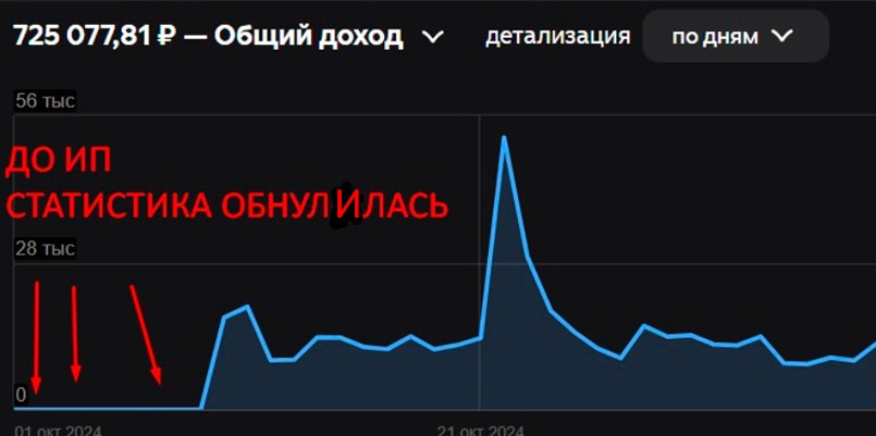 Самозанятость и ИП в дзене. Что лучше и в чем их разница?